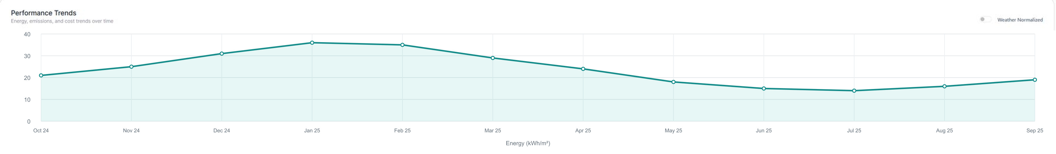 Populated performance trend chart showing monthly portfolio energy intensity from October 2024 to September 2025, with winter use peaking in January and a weather-normalised toggle