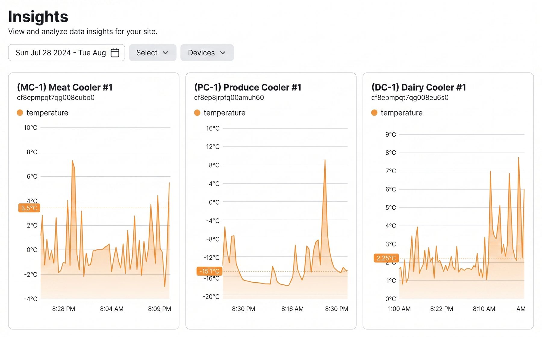 Q-Smart Insights dashboard showing live temperature trend charts for the meat, produce and dairy coolers over a date range