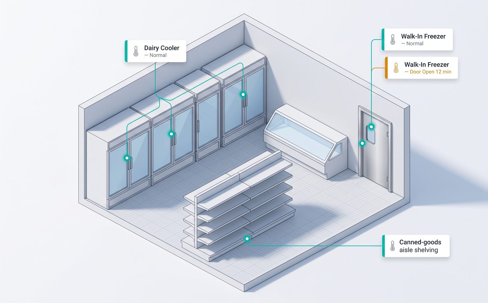 Rendering of a retail food store's cooler, freezer and dairy display line with wireless temperature sensors marked on each unit