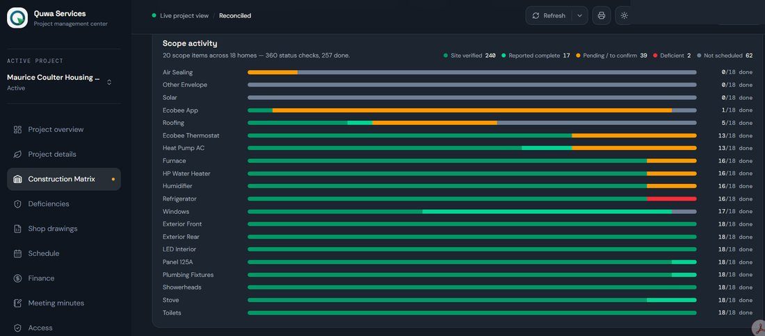 Q-PM construction matrix listing twenty scope items across eighteen townhomes, each with a progress bar split between site-verified, reported complete, pending, deficient and not scheduled