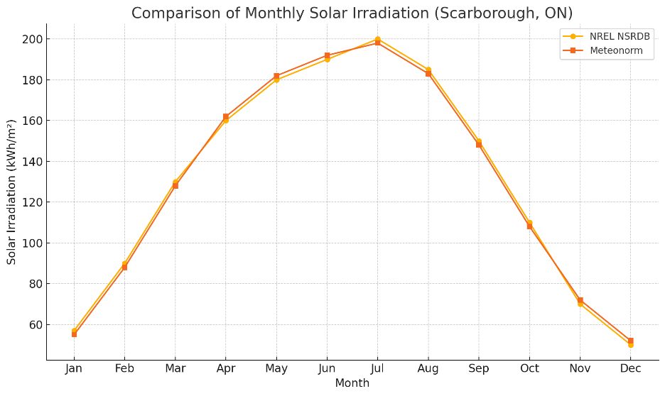 Monthly solar resource chart for Scarborough, Ontario, showing irradiance peaking through the summer months