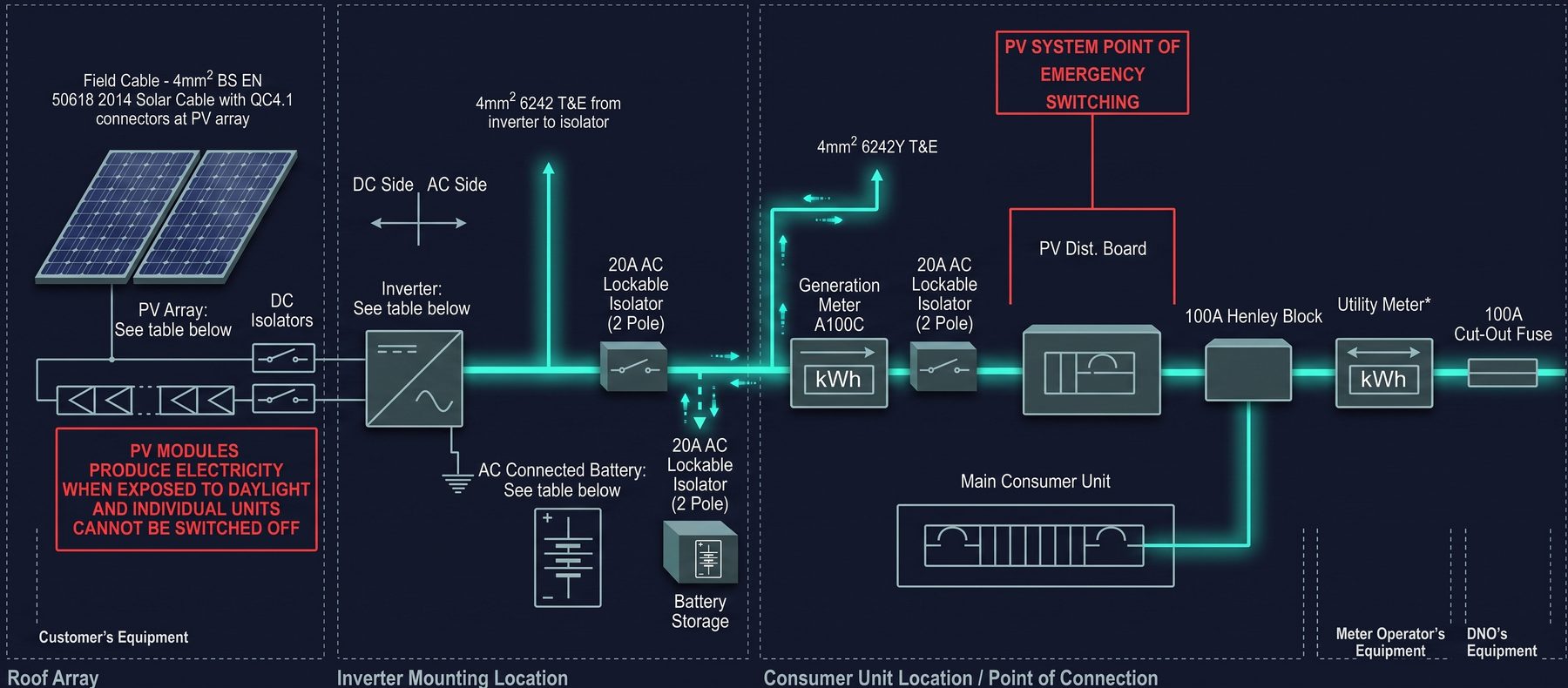 Schematic of a photovoltaic system with battery storage, showing the battery connected on the AC side through its own isolator alongside the inverter