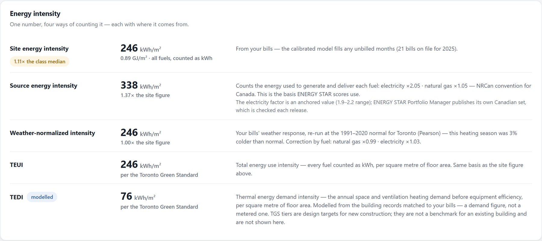 Q-Energy benchmarking view comparing the building's energy intensity against a peer group, shown four ways with the source noted on each