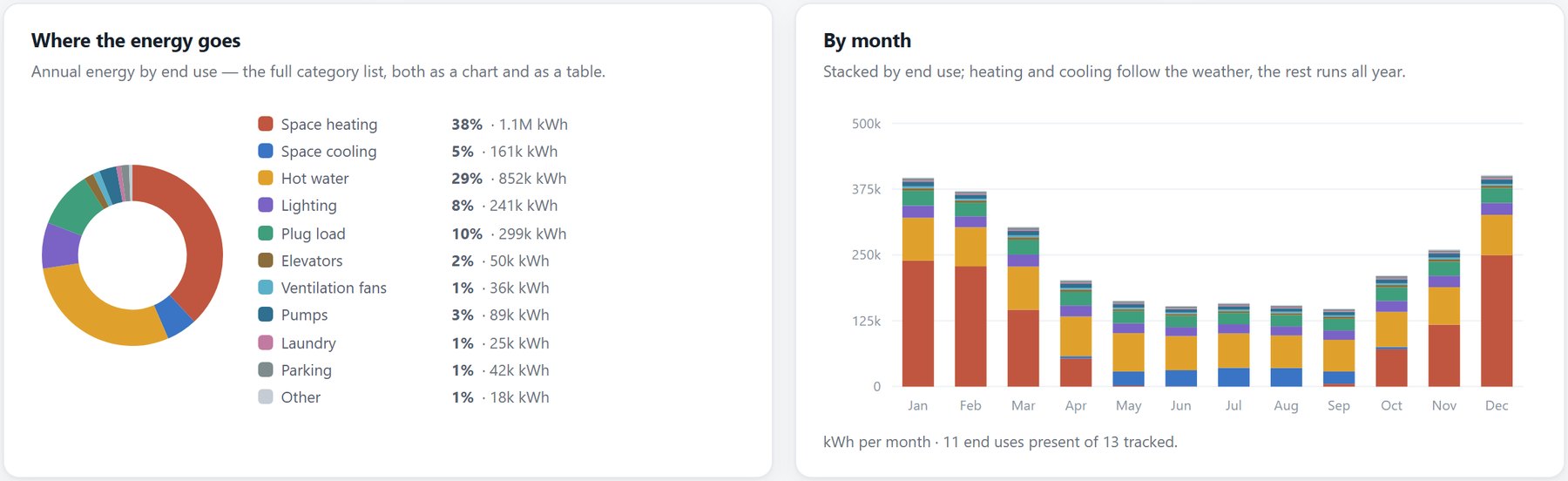 Q-Energy end-use breakdown: heating, cooling, hot water, lighting and plug loads shown as shares that reconcile to the metered total