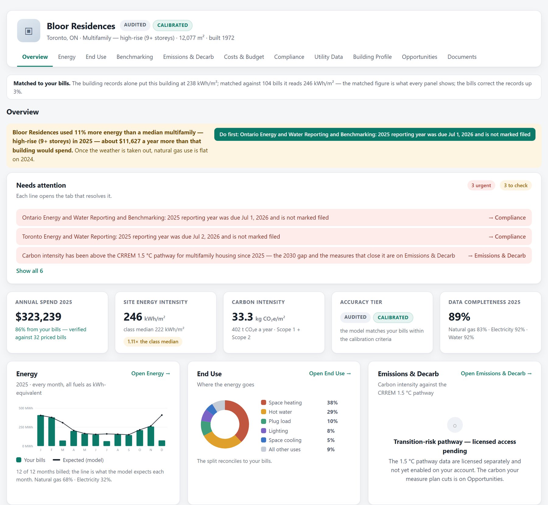 The top of one building's page in Q-Energy: the building name with its accuracy badges and tabs, the one-sentence verdict against the median for its type, the items that need attention, and five headline numbers